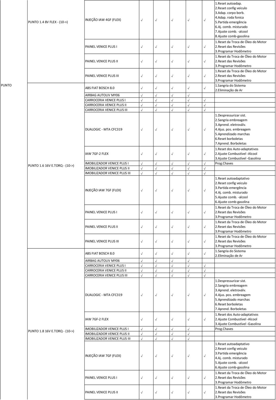 eletroválv. 4.Ajus. pos. embreagem 5.Aprendizado marchas 6.Reset borboletas 7.Aprend. Borboletas IMOBILIZADOR VENICE PLUS I Prog.