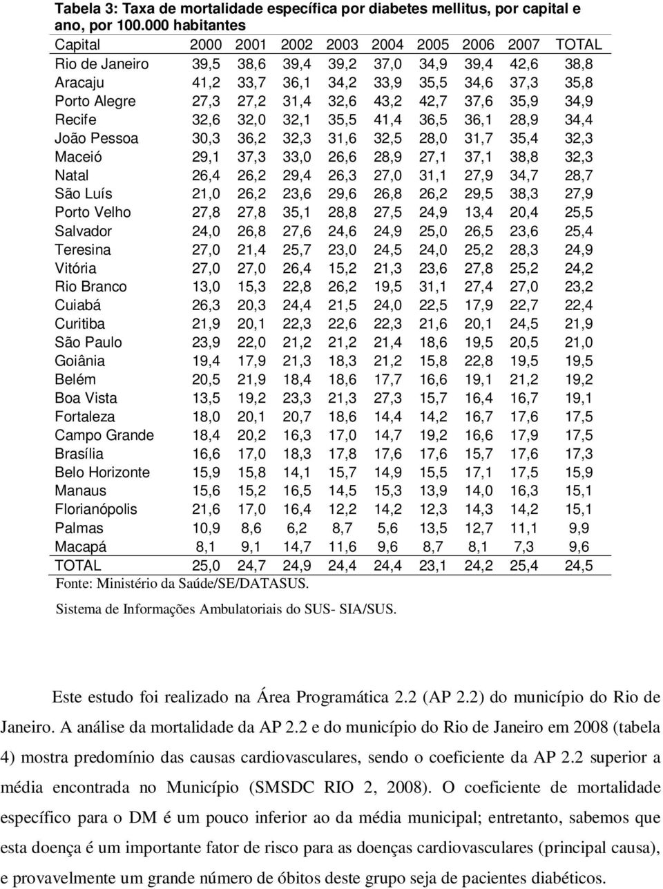 27,2 31,4 32,6 43,2 42,7 37,6 35,9 34,9 Recife 32,6 32,0 32,1 35,5 41,4 36,5 36,1 28,9 34,4 João Pessoa 30,3 36,2 32,3 31,6 32,5 28,0 31,7 35,4 32,3 Maceió 29,1 37,3 33,0 26,6 28,9 27,1 37,1 38,8