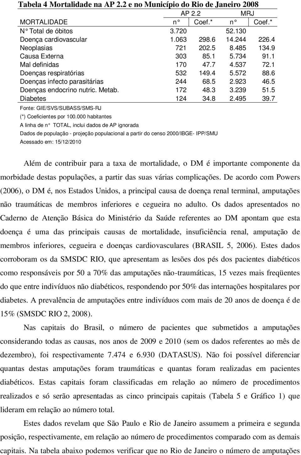 5 Doenças endocrino nutric. Metab. 172 48.3 3.239 51.5 Diabetes 124 34.8 2.495 39.7 Fonte: GIE/SVS/SUBASS/SMS-RJ (*) Coeficientes por 100.