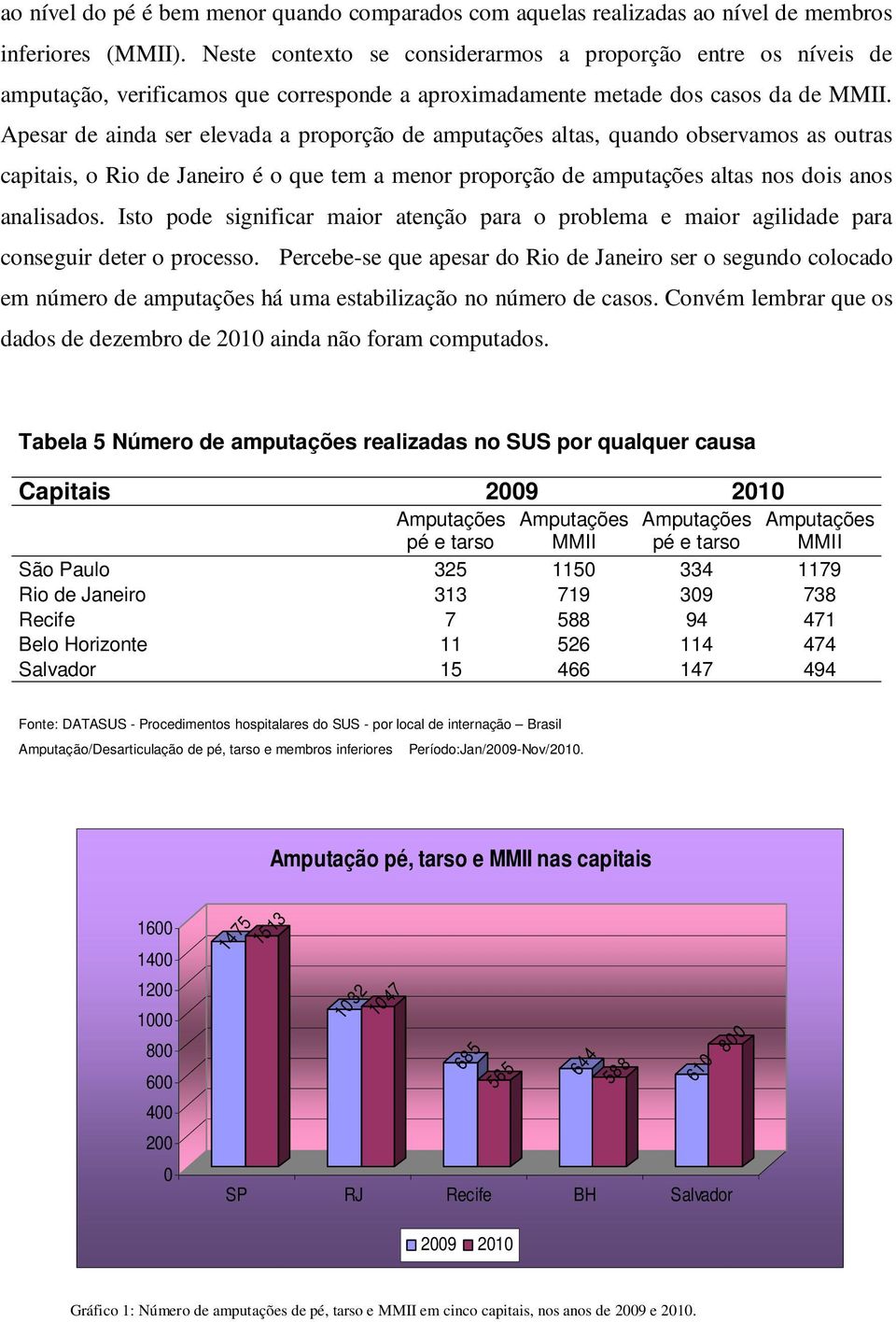 Apesar de ainda ser elevada a proporção de amputações altas, quando observamos as outras capitais, o Rio de Janeiro é o que tem a menor proporção de amputações altas nos dois anos analisados.