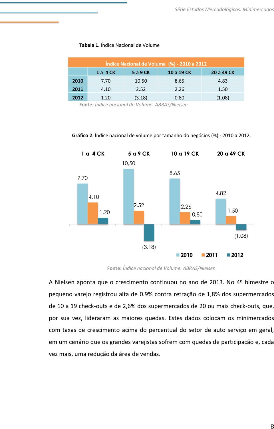 1 a 4 CK 5 a 9 CK 10 a 19 CK 20 a 49 CK 10,50 8,65 7,70 4,10 1,20 2,52 2,26 0,80 4,82 1,50 (1,08) (3,18) 2010 2011 2012 Fonte: Índice nacional de Volume.