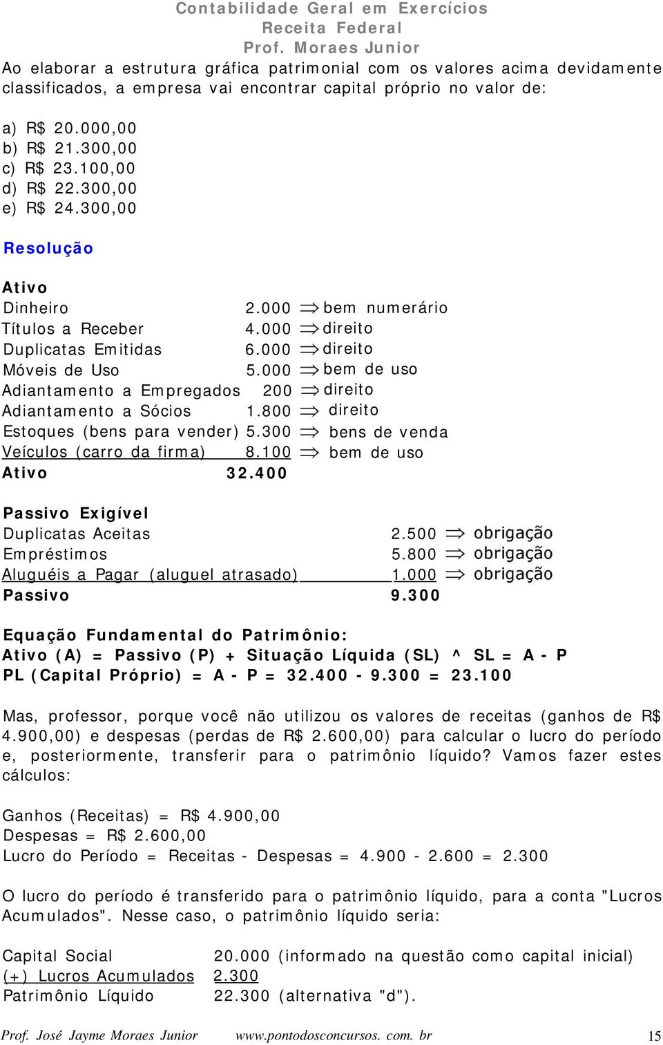 800 Estoques (bens para vender) 5.300 Veículos (carro da firma) 8.100 Ativo 32.