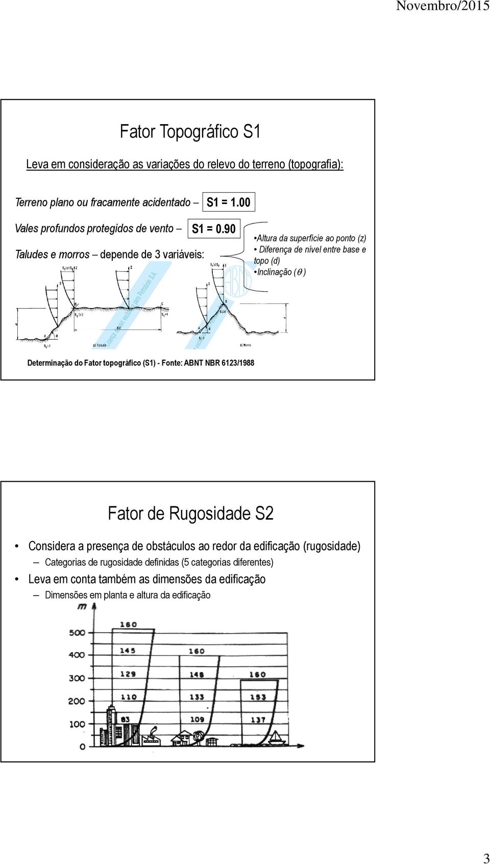 90 Altura da superfície ao ponto (z) Diferença de nível entre base e topo (d) Inclinação (θ ) Determinação do Fator topográfico (S1) - Fonte: ABNT NBR