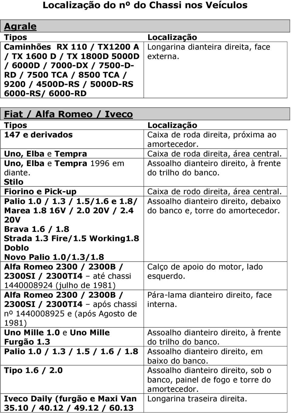 Uno, Elba e Tempra 1996 em Assoalho dianteiro direito, à frente diante. do trilho do banco. Stilo Fiorino e Pick-up Palio 1.0 / 1.3 / 1.5/1.6 e 1.8/ Marea 1.8 16V / 2.0 20V / 2.4 20V Brava 1.6 / 1.