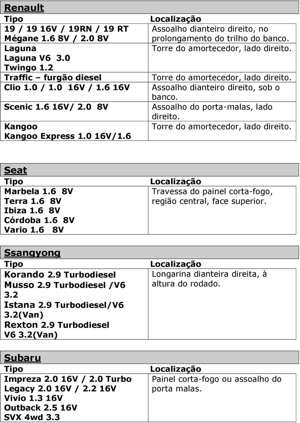 Assoalho do porta-malas, lado direito. Torre do amortecedor, lado direito. Seat Marbela 1.6 8V Terra 1.6 8V Ibiza 1.6 8V Córdoba 1.6 8V Vario 1.6 8V Ssangyong Korando 2.9 Turbodiesel Musso 2.