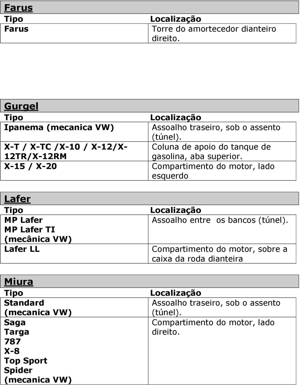 X-T / X-TC /X-10 / X-12/X- 12TR/X-12RM X-15 / X-20 Compartimento do motor, lado esquerdo Lafer MP Lafer MP Lafer TI (mecânica VW) Lafer LL