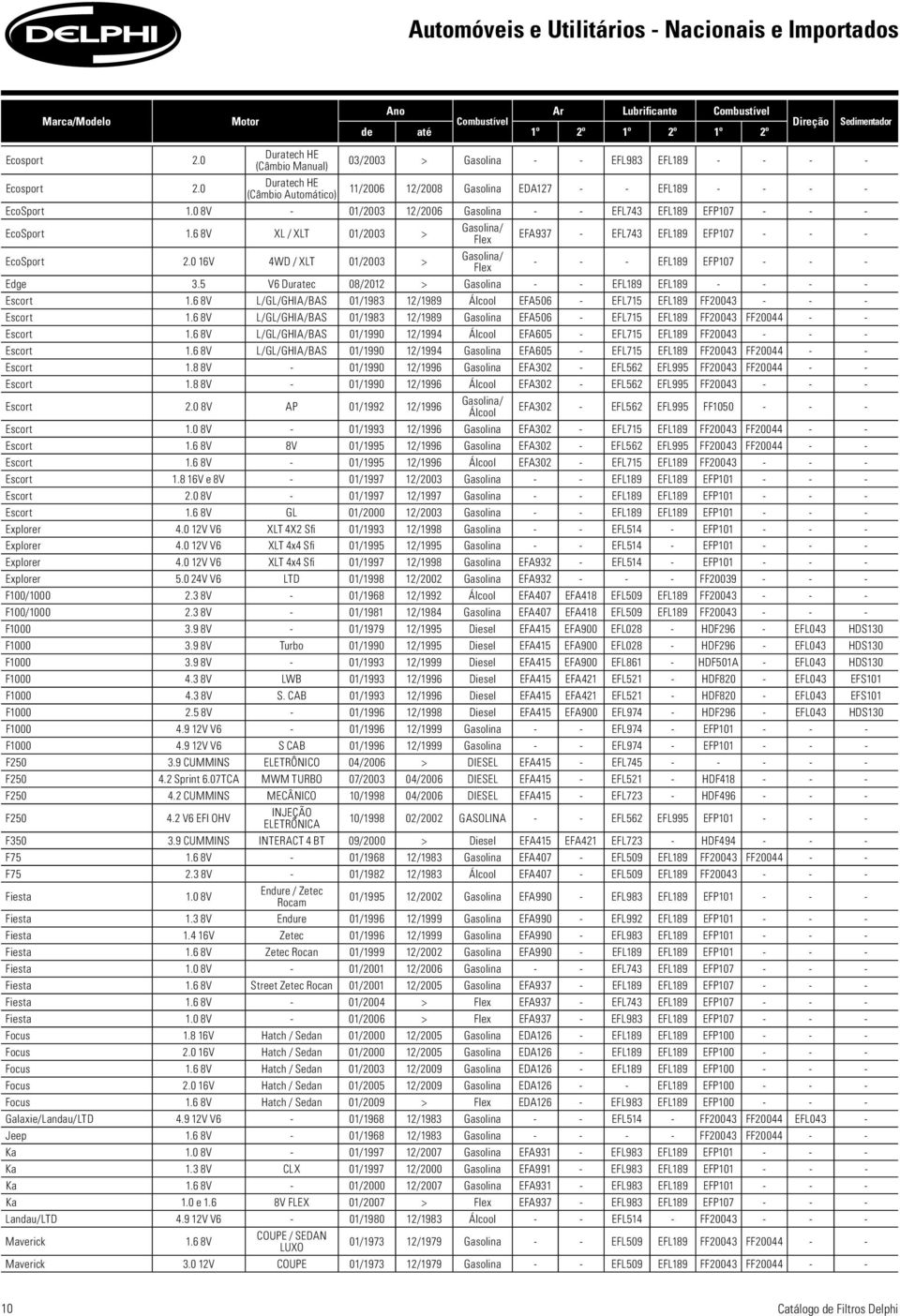 Gasolina EDA127 - - EFL189 - - - - EcoSport 1.0 8V - 01/2003 12/2006 Gasolina - - EFL743 EFL189 EFP107 - - - EcoSport 1.6 8V XL / XLT 01/2003 > EcoSport 2.