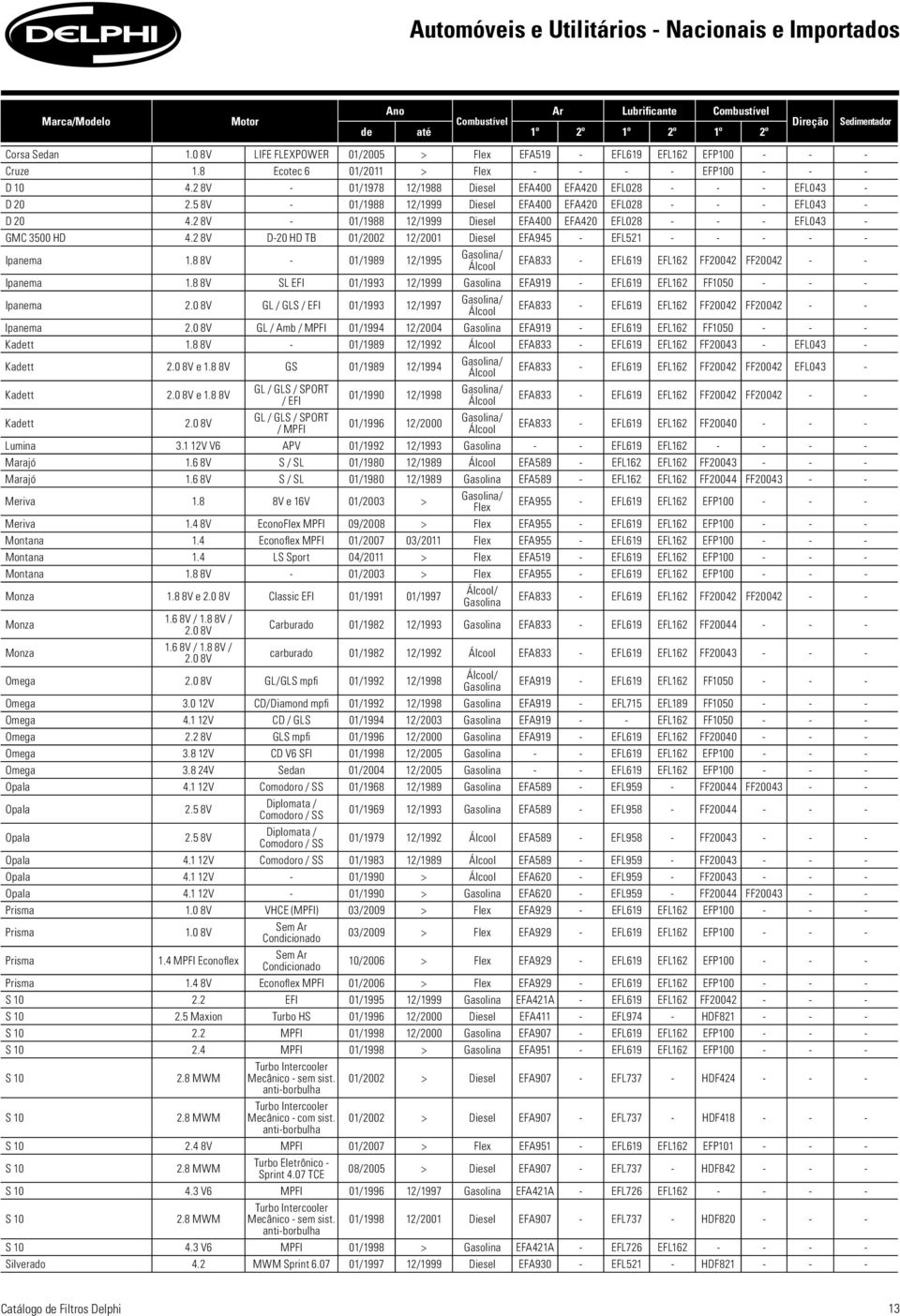 2 8V - 01/1978 12/1988 Diesel EFA400 EFA420 EFL028 - - - EFL043 - D 20 2.5 8V - 01/1988 12/1999 Diesel EFA400 EFA420 EFL028 - - - EFL043 - D 20 4.