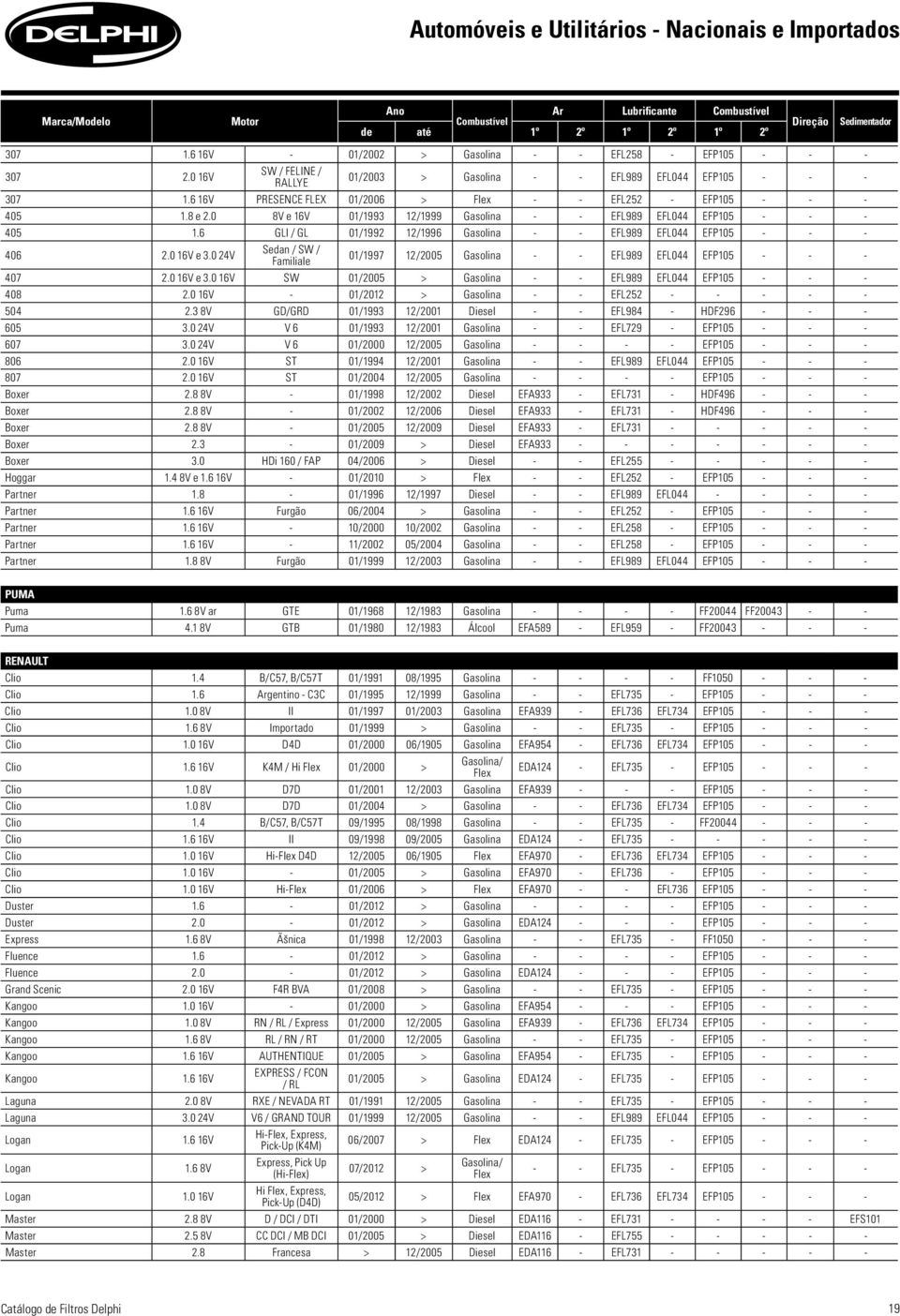 0 8V e 16V 01/1993 12/1999 Gasolina - - EFL989 EFL044 EFP105 - - - 405 1.6 GLI / GL 01/1992 12/1996 Gasolina - - EFL989 EFL044 EFP105 - - - 406 2.0 16V e 3.