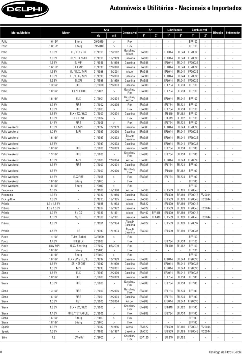 0 8V ED / EDX / MPI 01/1996 12/1999 Gasolina EFA988 - EFL044 EFL044 FF20036 - - - Palio 1.5 8V EL MPI 01/1996 12/1999 Gasolina EFA988 - EFL044 EFL044 FF20036 - - - Palio 1.