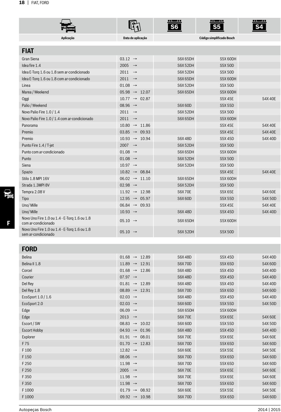 87 S5X 45E S4X 40E Palio / Weekend 08.96 S6X 60D S5X 55D Novo Palio Fire 1.0 / 1.4 2011 S6X 52DH S5X 50D Novo Palio Fire 1.0 / 1.4 com ar-condicionado 2011 S6X 65DH S5X 60DH Panorama 10.80 11.
