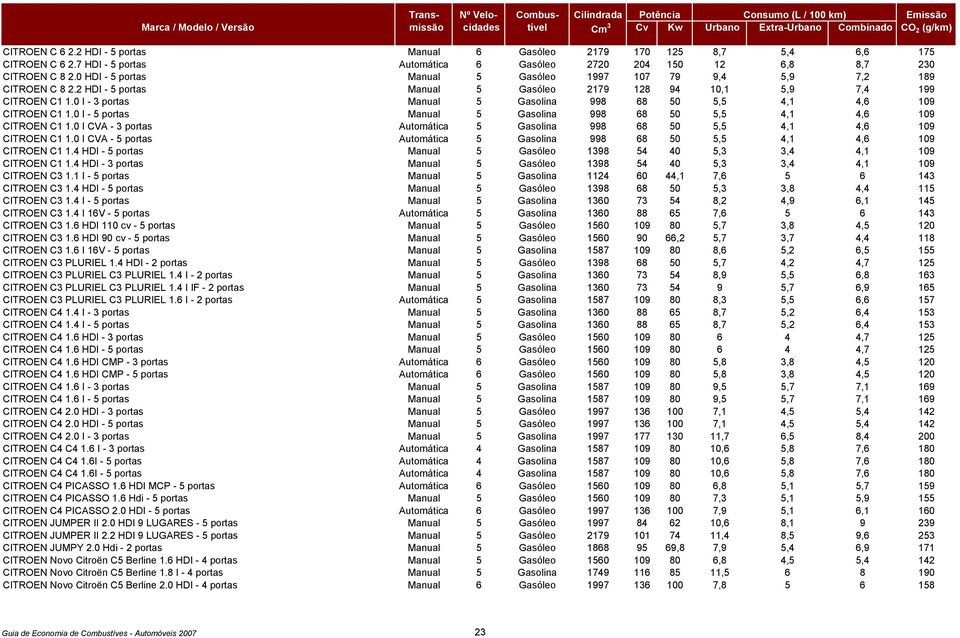 0 I - 3 portas Manual 5 Gasolina 998 68 50 5,5 4,1 4,6 109 CITROEN C1 1.0 I - 5 portas Manual 5 Gasolina 998 68 50 5,5 4,1 4,6 109 CITROEN C1 1.