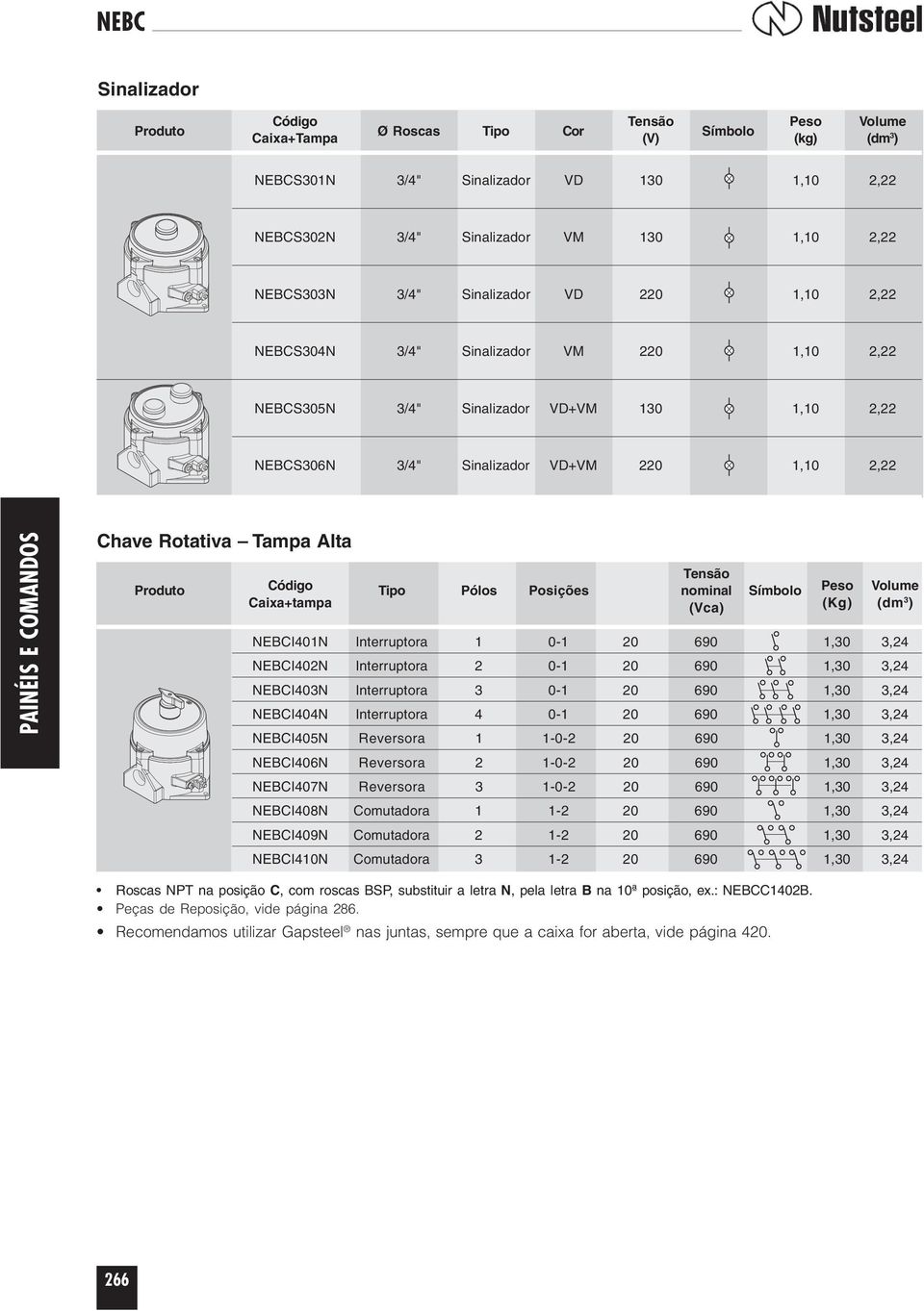 Produto Código Tipo Pólos Posições nominal Símbolo Caixa+tampa (Vca) (Kg) (dm 3 ) NEBCI401N Interruptora 1 0-1 20 690 1,30 3,24 NEBCI402N Interruptora 2 0-1 20 690 1,30 3,24 NEBCI403N Interruptora 3