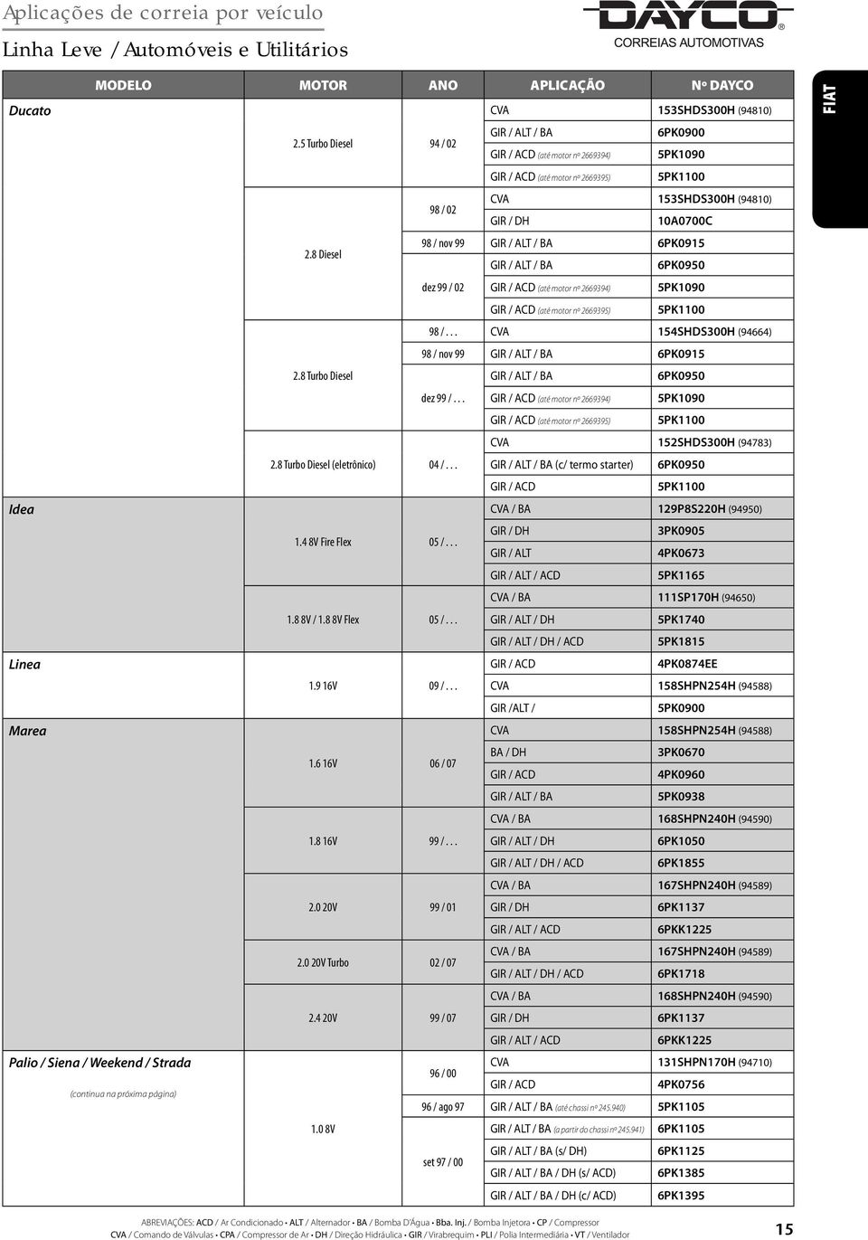 8 Diesel 98 / nov 99 6PK0915 6PK0950 dez 99 / 02 (até motor nº 2669394) 5PK1090 (até motor nº 2669395) 5PK1100 98 /... CVA 154SHDS300H (94664) 98 / nov 99 6PK0915 2.8 Turbo Diesel 6PK0950 dez 99 /.