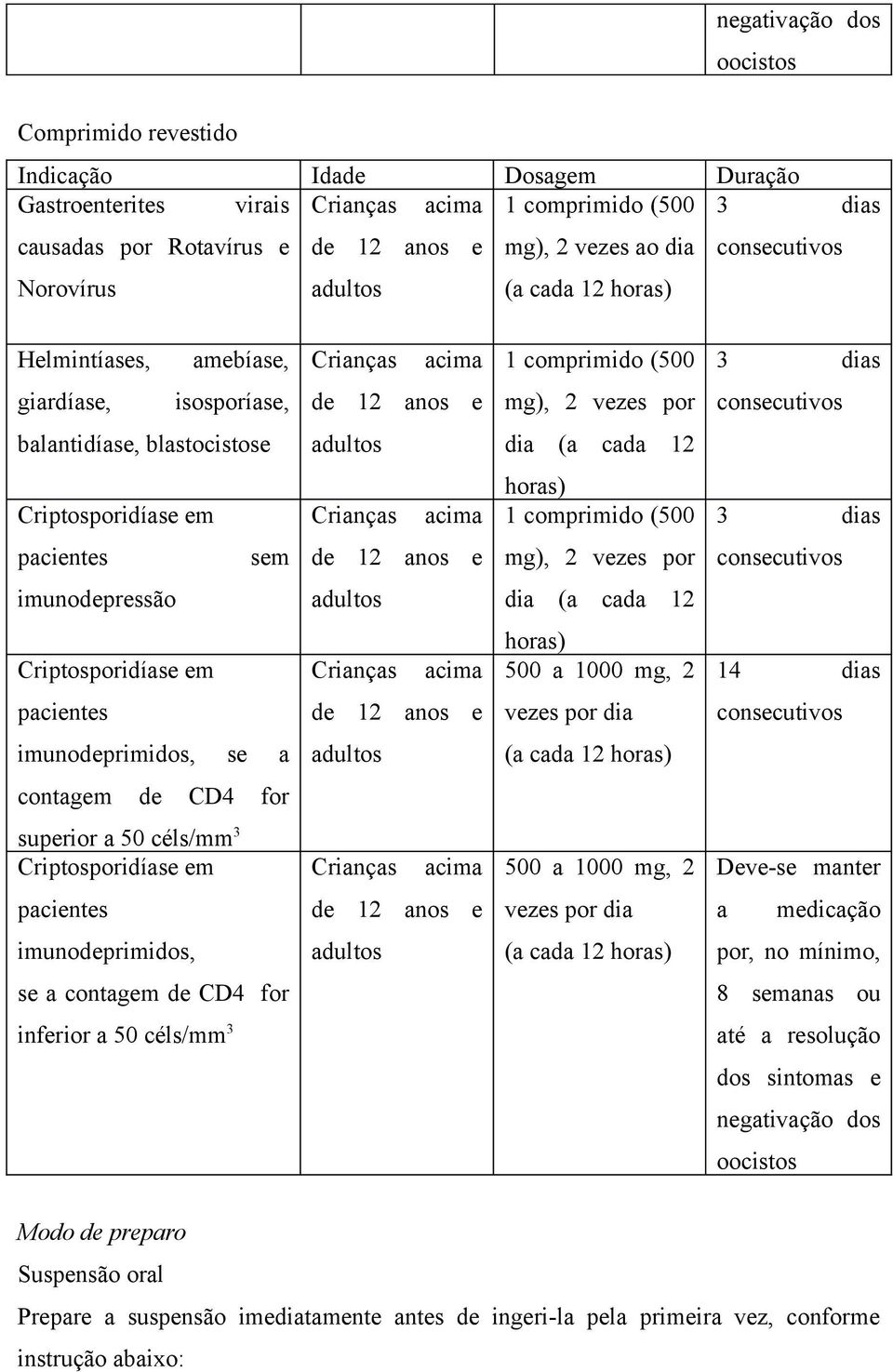 em Crianças acima 1 comprimido (500 3 dias pacientes sem mg), 2 vezes por consecutivos imunodepressão dia (a cada 12 Criptosporidíase em Crianças acima 500 a 1000 mg, 2 14 dias pacientes vezes por