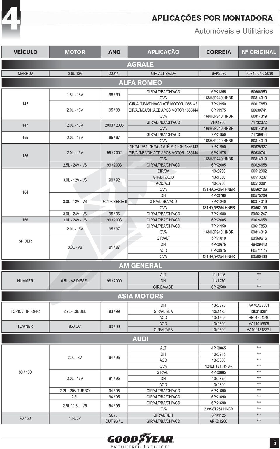 8L - 16V 96 / 99 GIR/ALT/BA/DH/ACD 6PK1855 60666950 CVA 168H8P240 HNBR 60814319 145 GIR/ALT/BA/DH/ACD ATÉ MOTOR 1385143 7PK1950 60617859 2.