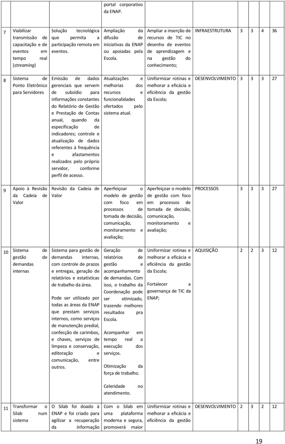 Ampliar a inserção de recursos de TIC no desenho de eventos de aprendizagem e na gestão do conhecimento; INFRAESTRUTURA 3 3 4 36 8 Sistema de Ponto Eletrônico para Servidores Emissão de dados