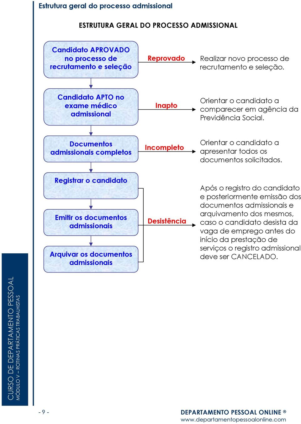 Documentos admissionais completos Incompleto Orientar o candidato a apresentar todos os documentos solicitados.