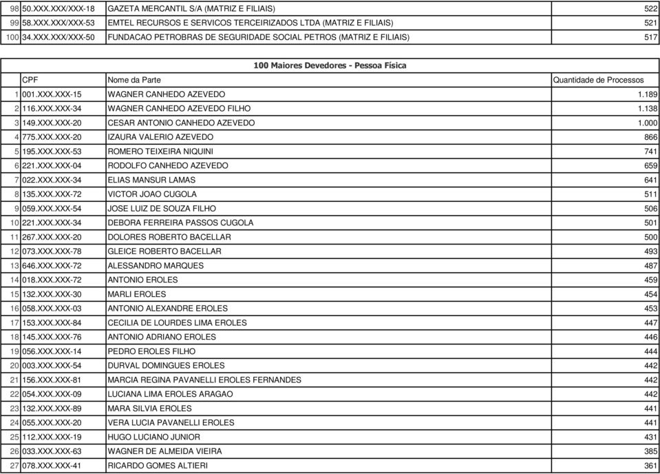 XXX.XXX-04 RODOLFO CANHEDO AZEVEDO 659 7 022.XXX.XXX-34 ELIAS MANSUR LAMAS 641 8 135.XXX.XXX-72 VICTOR JOAO CUGOLA 511 9 059.XXX.XXX-54 JOSE LUIZ DE SOUZA FILHO 506 10 221.XXX.XXX-34 DEBORA FERREIRA PASSOS CUGOLA 501 11 267.