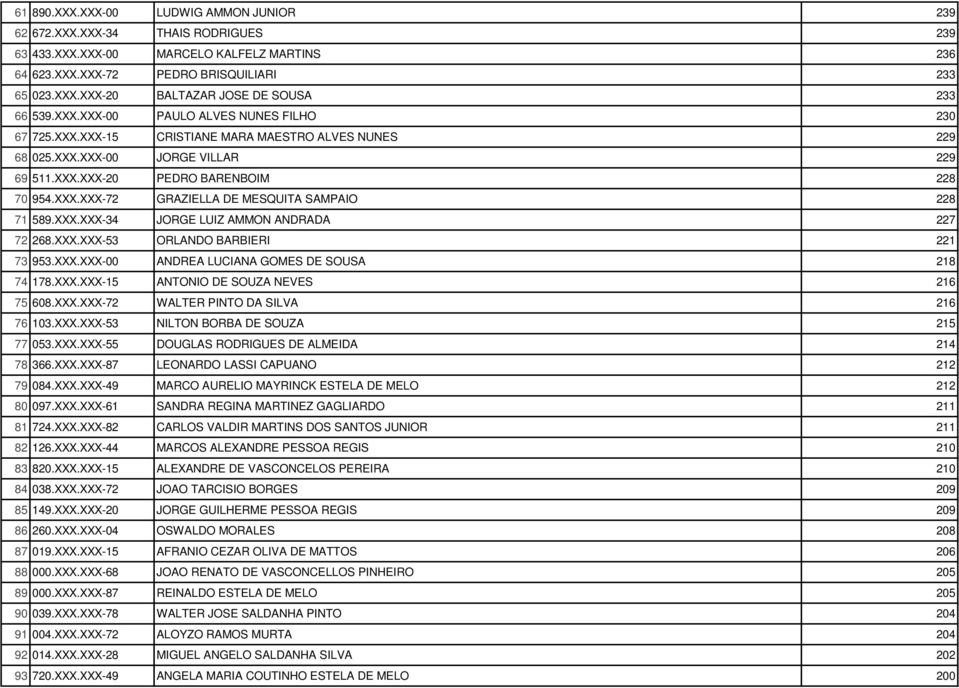 XXX.XXX-34 JORGE LUIZ AMMON ANDRADA 227 72 268.XXX.XXX-53 ORLANDO BARBIERI 221 73 953.XXX.XXX-00 ANDREA LUCIANA GOMES DE SOUSA 218 74 178.XXX.XXX-15 ANTONIO DE SOUZA NEVES 216 75 608.XXX.XXX-72 WALTER PINTO DA SILVA 216 76 103.