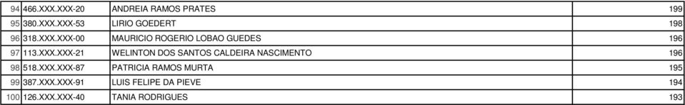 XXX.XXX-87 PATRICIA RAMOS MURTA 195 99 387.XXX.XXX-91 LUIS FELIPE DA PIEVE 194 100 126.