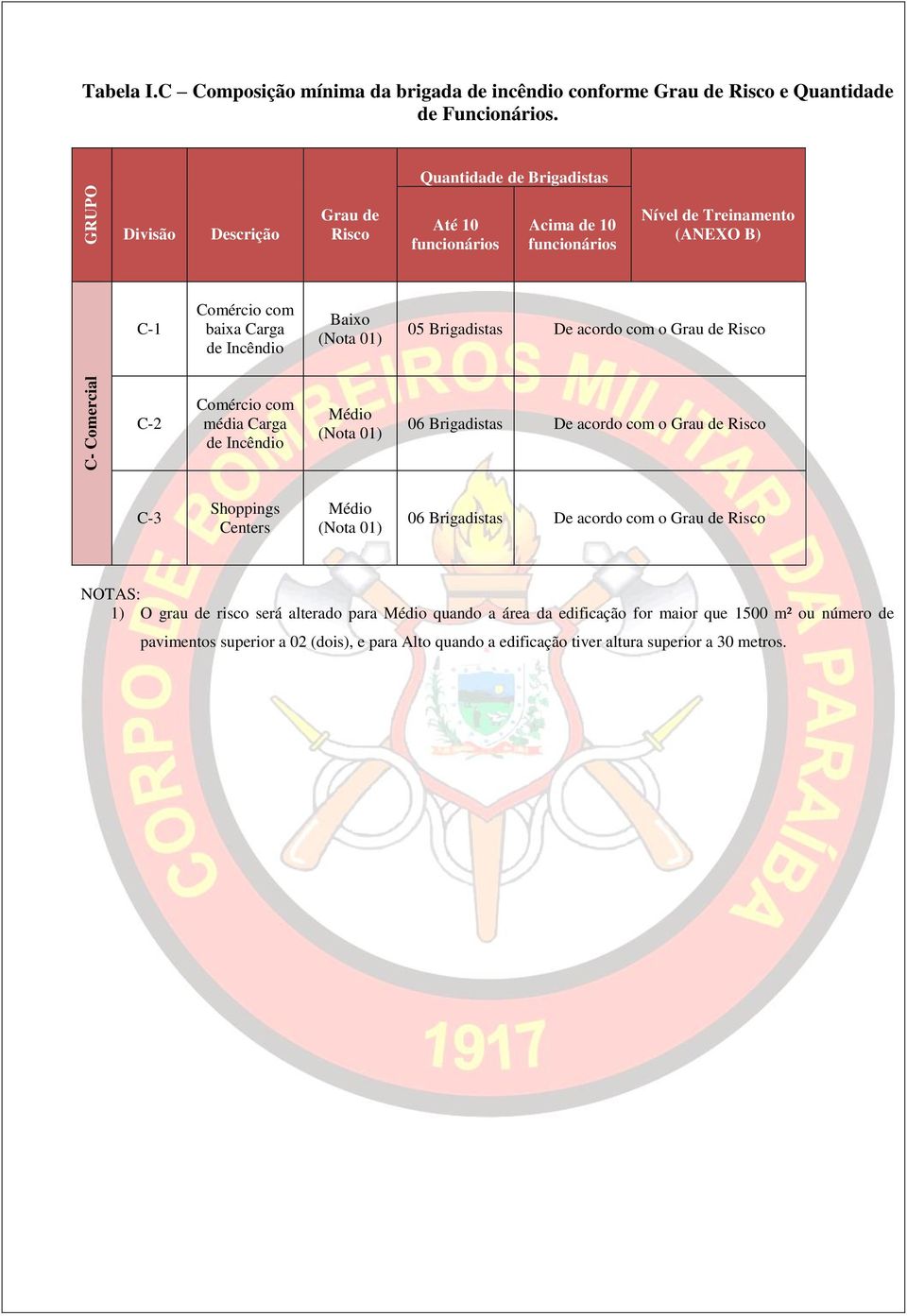 Incêndio C-2 Comércio com média Carga de Incêndio Médio 06 Brigadistas De acordo com o Grau de Risco C-3 Shoppings Centers Médio 06 Brigadistas De acordo com o Grau de