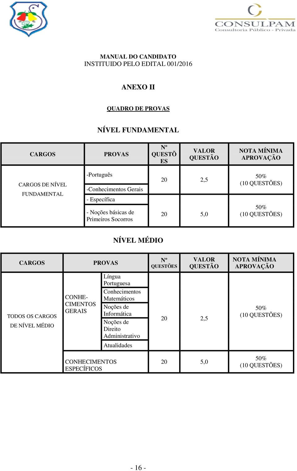 QUESTÕES) NÍVEL MÉDIO CARGOS PROVAS Nº QUESTÕES VALOR QUESTÃO NOTA MÍNIMA APROVAÇÃO TODOS OS CARGOS DE NÍVEL MÉDIO CONHE- CIMENTOS GERAIS Língua Portuguesa