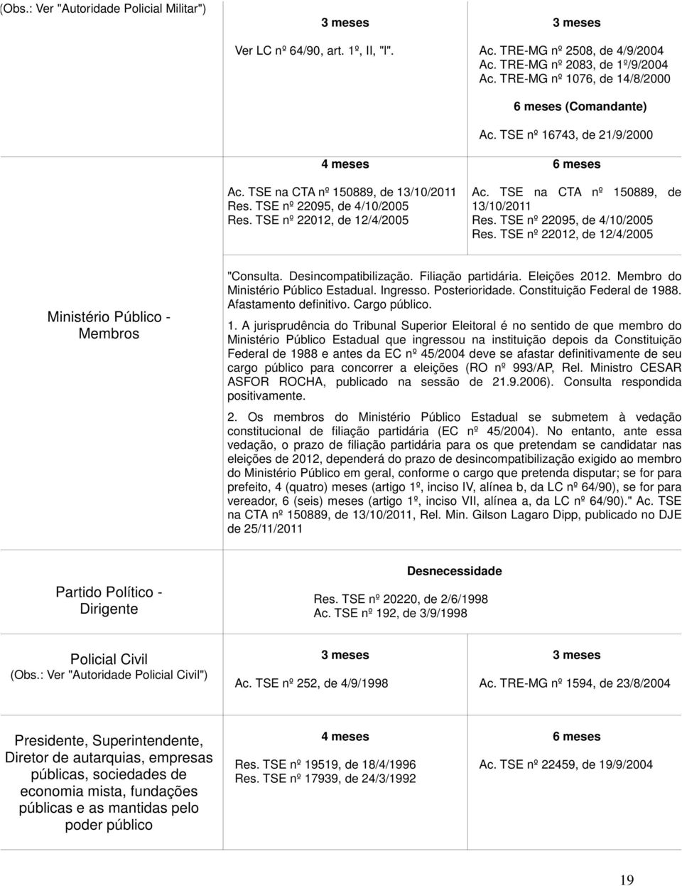 TSE na CTA nº 150889, de 13/10/2011 Res. TSE nº 22095, de 4/10/2005 Res. TSE nº 22012, de 12/4/2005 Ministério Público - Membros "Consulta. Desincompatibilização. Filiação partidária. Eleições 2012.