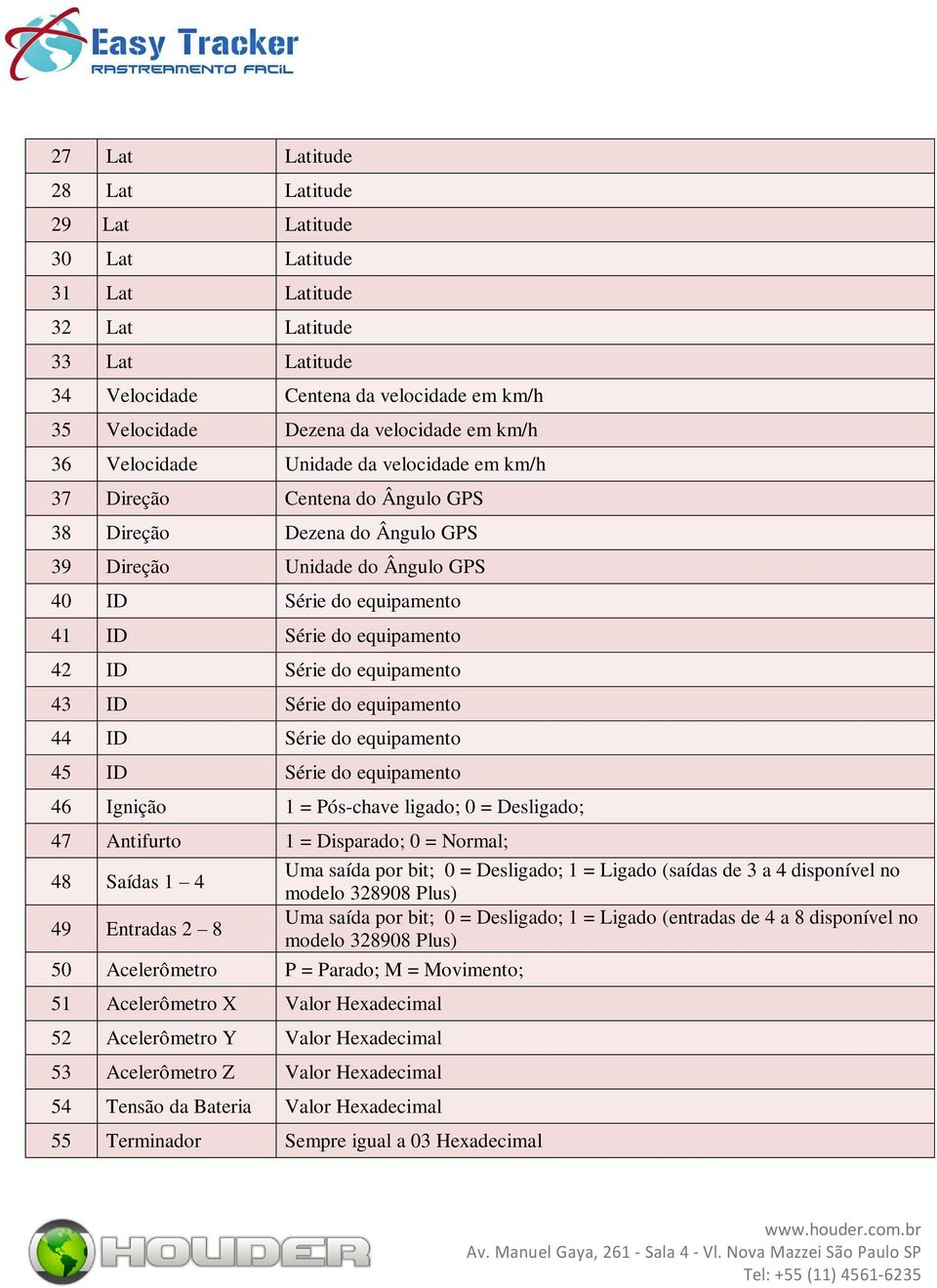 ID Série do equipamento 43 ID Série do equipamento 44 ID Série do equipamento 45 ID Série do equipamento 46 Ignição 1 = Pós-chave ligado; 0 = Desligado; 47 Antifurto 1 = Disparado; 0 = Normal; 48