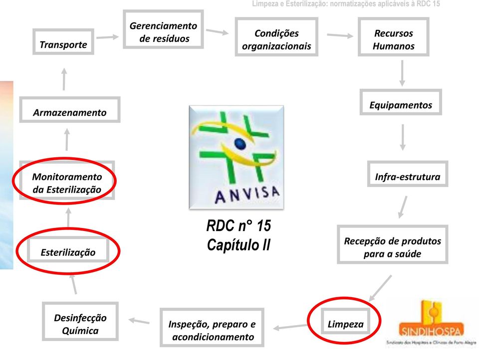 Infra-estrutura Esterilização RDC n 15 Capítulo II Recepção de produtos