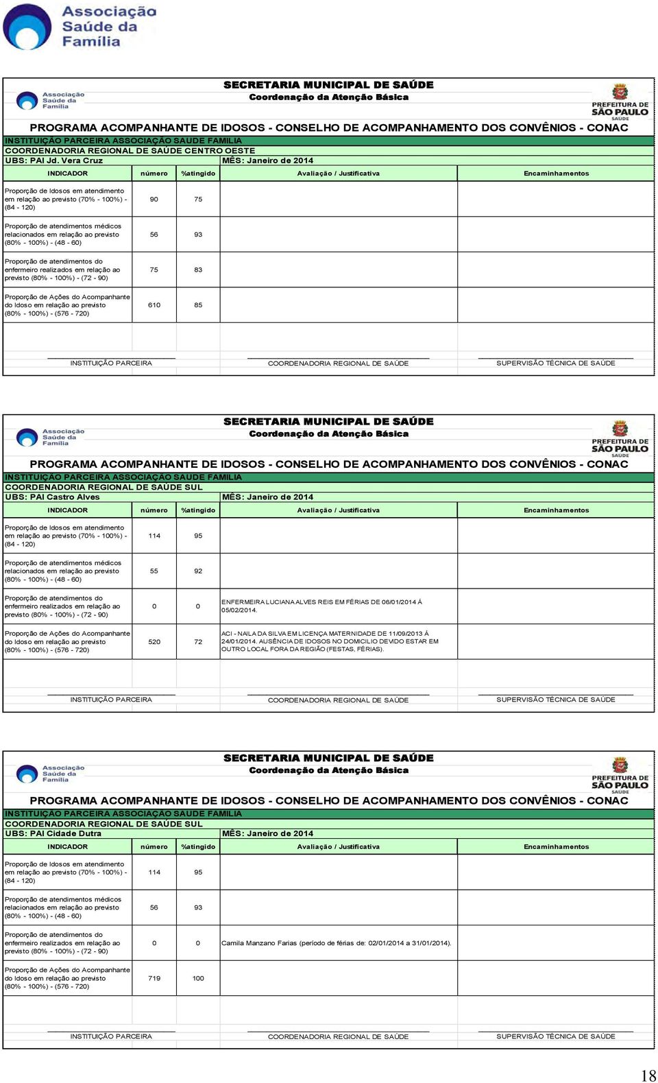 médicos relacionados em relação ao previsto (80% - 100%) - (48-60) 56 93 Proporção de atendimentos do enfermeiro realizados em relação ao previsto (80% - 100%) - (72-90) 75 83 Proporção de Ações do