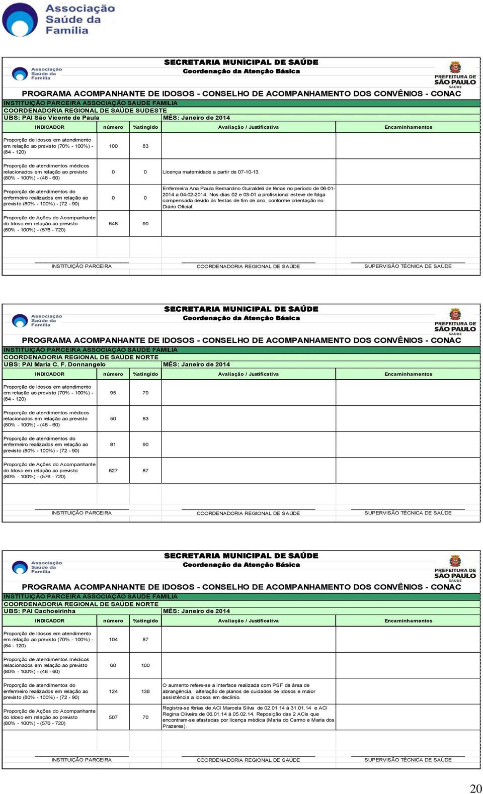 ao previsto (80% - 100%) - (48-60) 0 0 Licença maternidade a partir de 07-10-13.