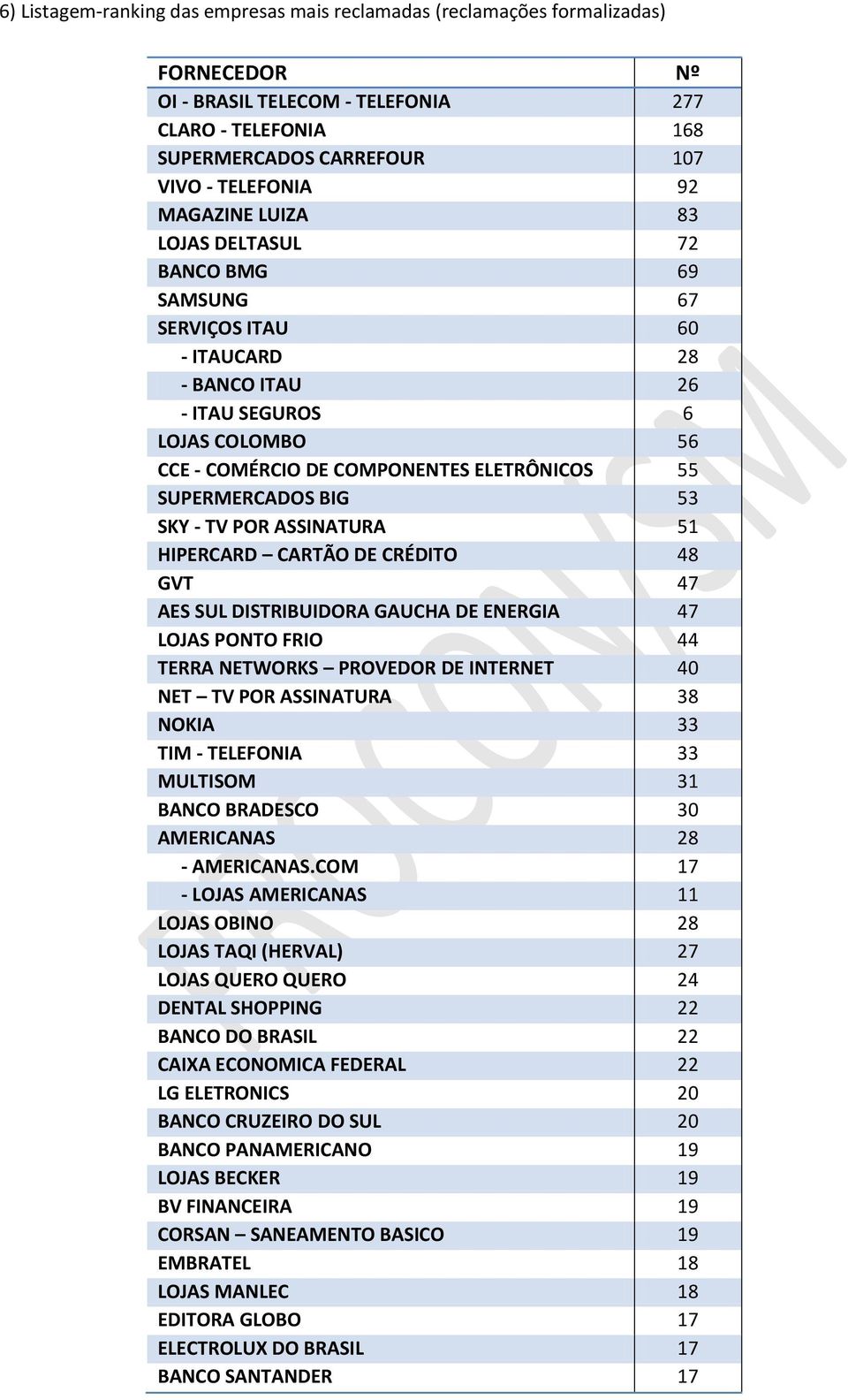 BIG 53 SKY - TV POR ASSINATURA 5 HIPERCARD CARTÃO DE CRÉDITO 48 GVT 47 AES SUL DISTRIBUIDORA GAUCHA DE ENERGIA 47 LOJAS PONTO FRIO 44 TERRA NETWORKS PROVEDOR DE INTERNET 40 NET TV POR ASSINATURA 38