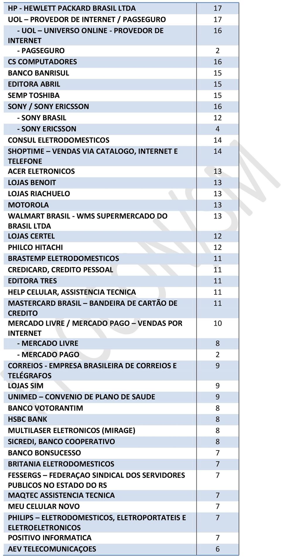 WALMART BRASIL - WMS SUPERMERCADO DO 3 BRASIL LTDA LOJAS CERTEL PHILCO HITACHI BRASTEMP ELETRODOMESTICOS CREDICARD, CREDITO PESSOAL EDITORA TRES HELP CELULAR, ASSISTENCIA TECNICA MASTERCARD BRASIL