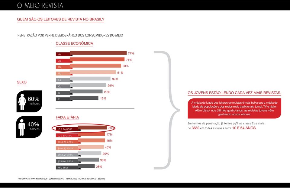 estão lendo cada vez mais revistas. A média de idade dos leitores de revistas é mais baixa que a média de idade da população e dos meios mais tradicionais: jornal, TV e rádio.