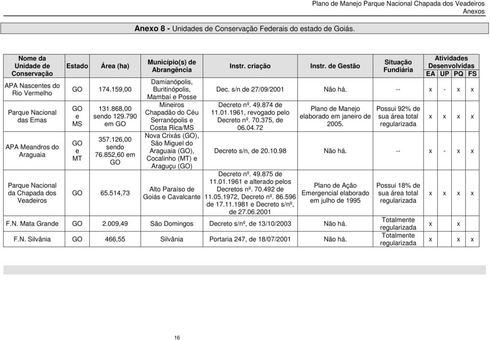 Veadeiros Estado Área (ha) GO 174.159,00 GO e MS GO e MT 131.868,00 sendo 129.790 em GO 357.126,00 sendo 76.852,60 em GO GO 65.