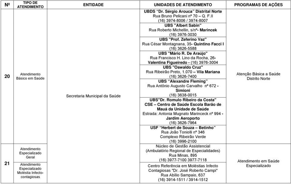 Zeferino Vaz" Rua César Montagnana, 35- Quintino Facci I 3626-5588 UBS "Mário R. De Araújo" Rua Francisco H.