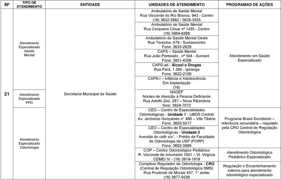 679 - Sumarezinho Fone: 3633-2829 CAPS Saúde Mental Rua João Penteado, nº 504 - Sumaré Fone: 3931-4308 CAPS-ad - Álcool e Drogas Rua Pará, 1.