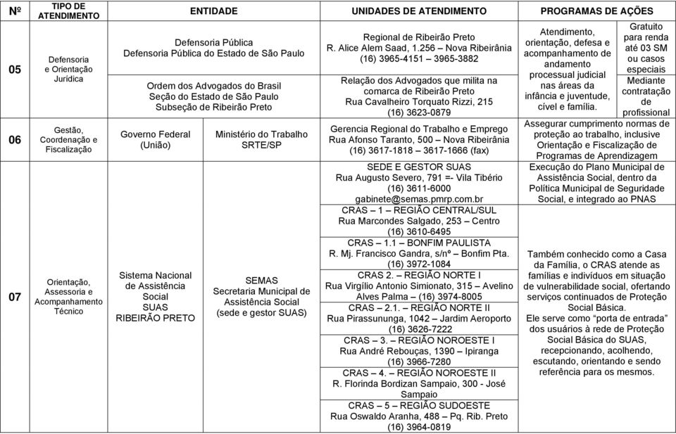 Ministério do Trabalho SRTE/SP SEMAS Secretaria Municipal de Assistência Social (sede e gestor SUAS) Regional de Ribeirão Preto R. Alice Al Saad, 1.