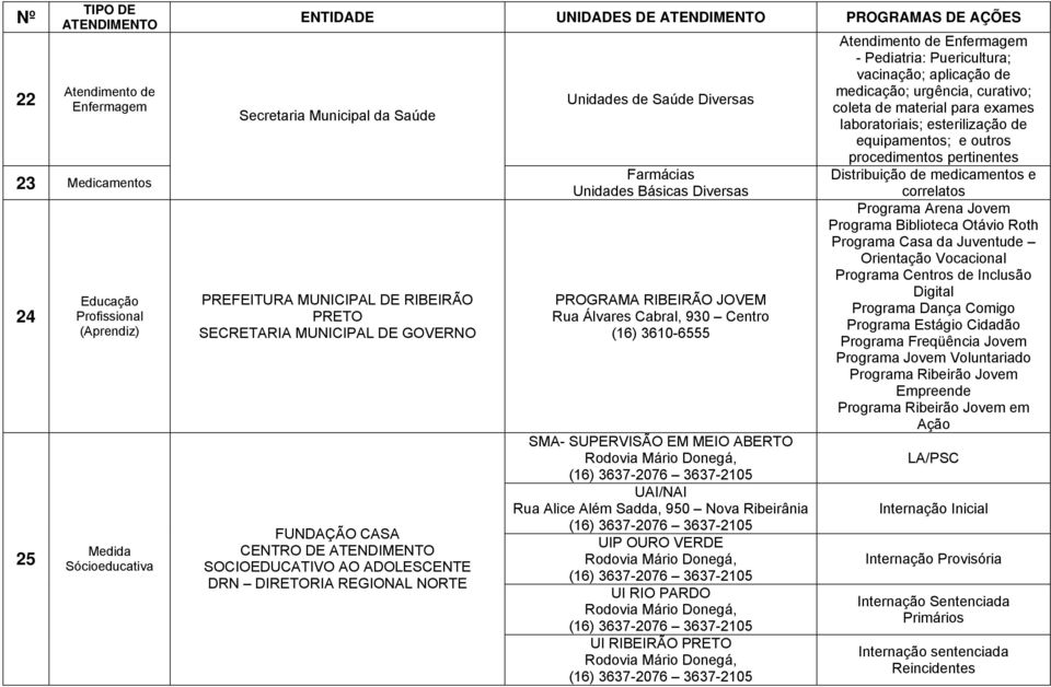 PROGRAMA RIBEIRÃO JOVEM Rua Álvares Cabral, 930 Centro 3610-6555 SMA- SUPERVISÃO EM MEIO ABERTO Rodovia Mário Donegá, 3637-2076 3637-2105 UAI/NAI Rua Alice Além Sadda, 950 Nova Ribeirânia 3637-2076
