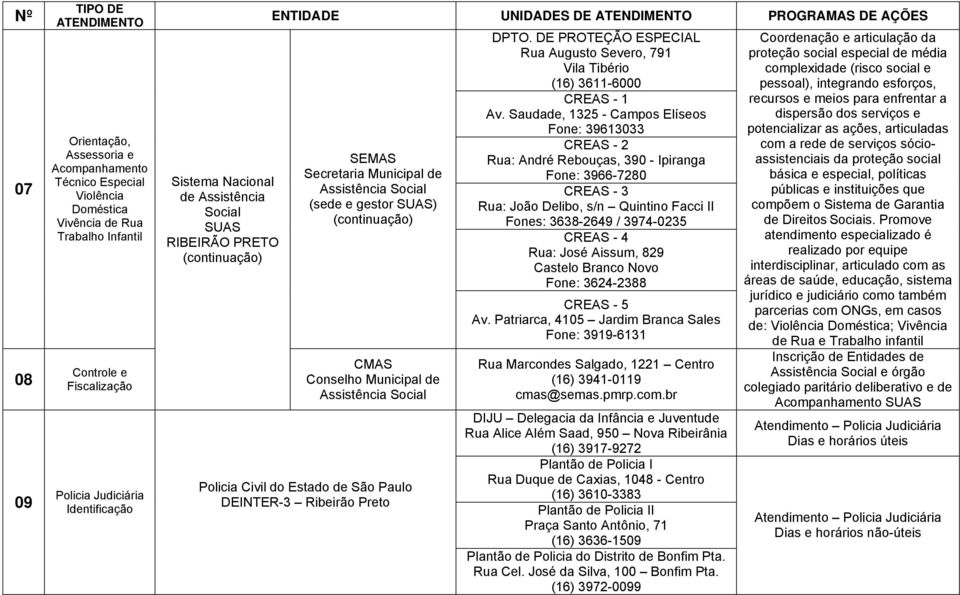 Municipal de Assistência Social Policia Civil do Estado de São Paulo DEINTER-3 Ribeirão Preto DPTO. DE PROTEÇÃO ESPECIAL Rua Augusto Severo, 791 Vila Tibério 3611-6000 CREAS - 1 Av.