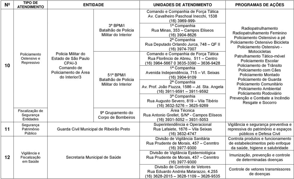 Bombeiros Guarda Civil Municipal de Ribeirão Preto Secretaria Municipal de Saúde Comando e Companhia de Força Tática Av.