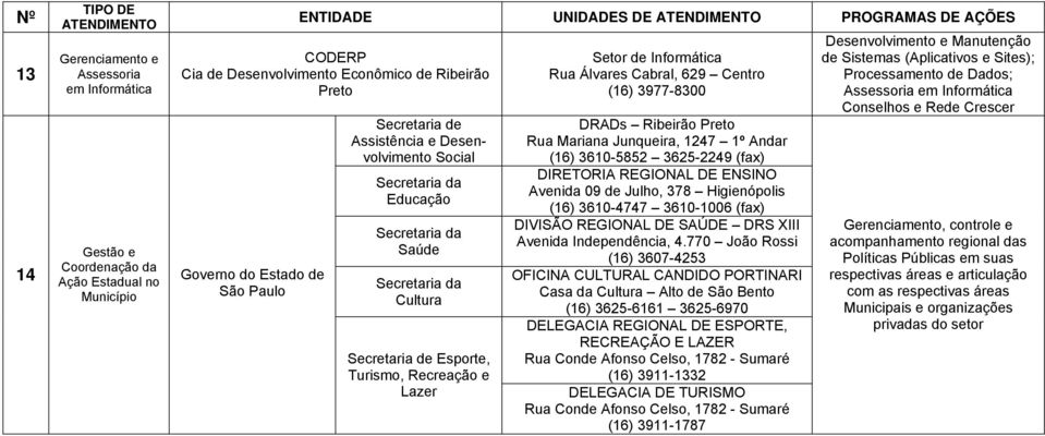 Setor de Informática Rua Álvares Cabral, 629 Centro 3977-8300 DRADs Ribeirão Preto Rua Mariana Junqueira, 1247 1º Andar 3610-5852 3625-2249 (fax) DIRETORIA REGIONAL DE ENSINO Avenida 09 de Julho, 378