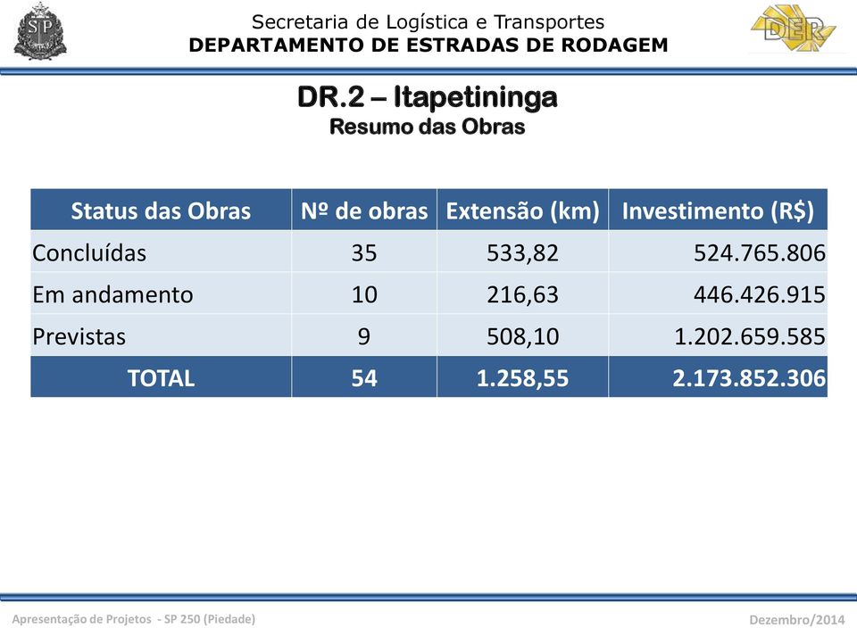 533,82 524.765.806 Em andamento 10 216,63 446.426.