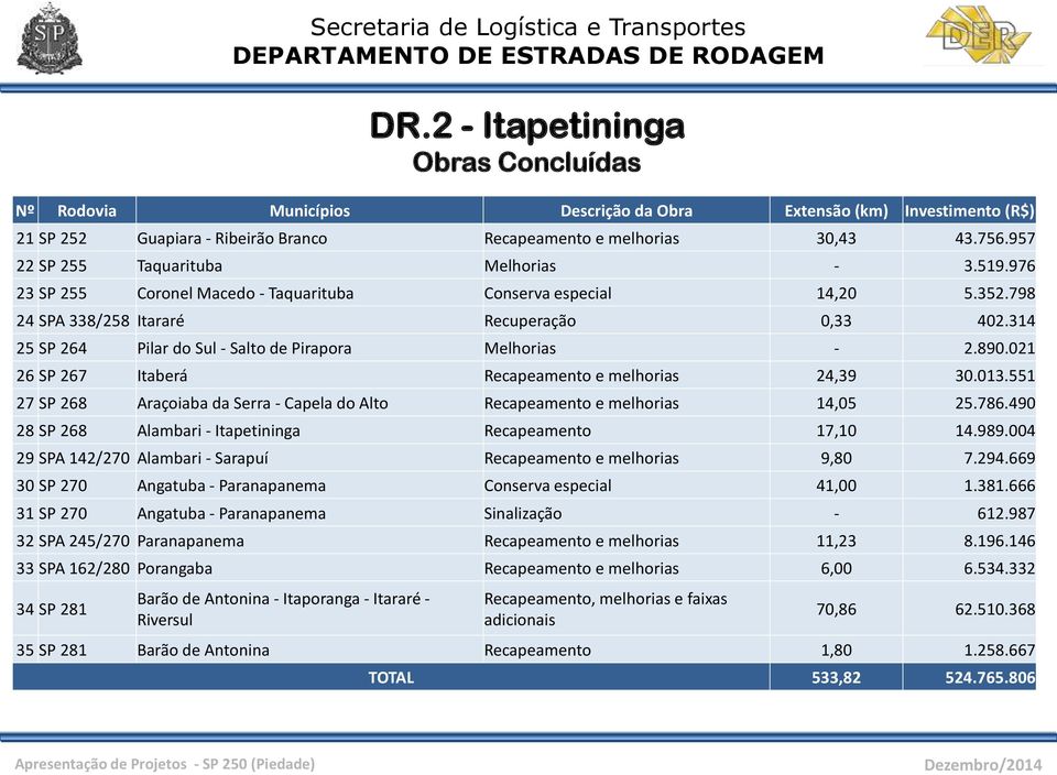 314 25 SP 264 Pilar do Sul - Salto de Pirapora Melhorias - 2.890.021 26 SP 267 Itaberá Recapeamento e melhorias 24,39 30.013.