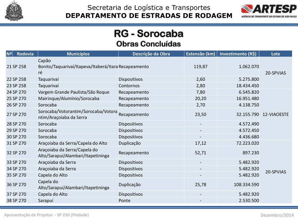 820 25 SP 270 Mairinque/Alumínio/Sorocaba Recapeamento 20,20 16.951.480 26 SP 270 Sorocaba Recapeamento 2,70 4.138.