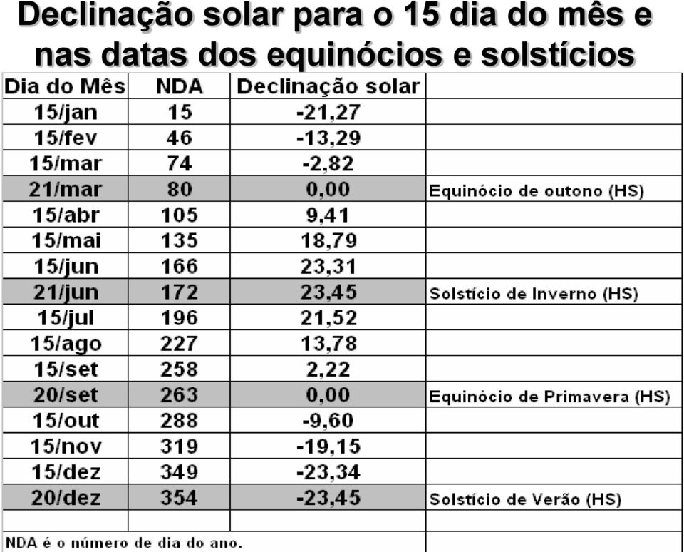 mês e nas datas dos