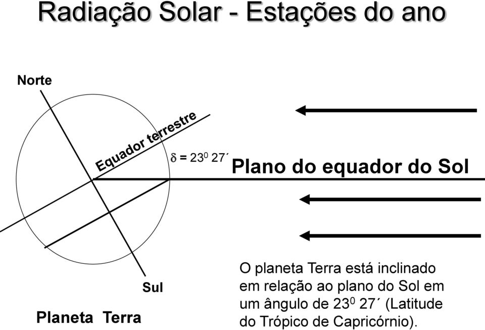 Terra está inclinado em relação ao plano do Sol em