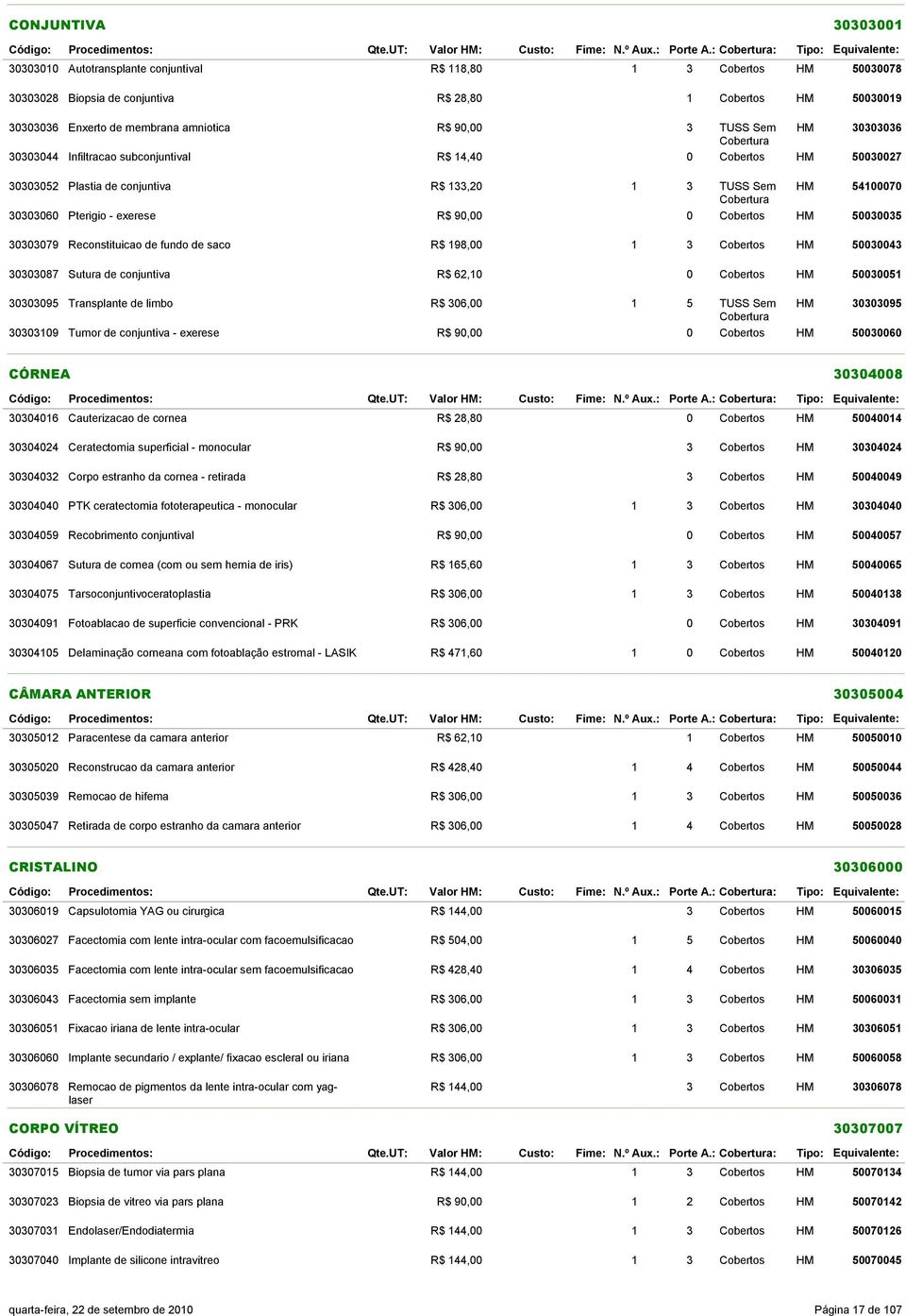 90,00 3 TUSS Sem HM 30303036 30303044 Infiltracao subconjuntival R$ 14,40 0 Cobertos HM 50030027 30303052 Plastia de conjuntiva R$ 133,20 1 3 TUSS Sem HM 54100070 30303060 Pterigio - exerese R$ 90,00