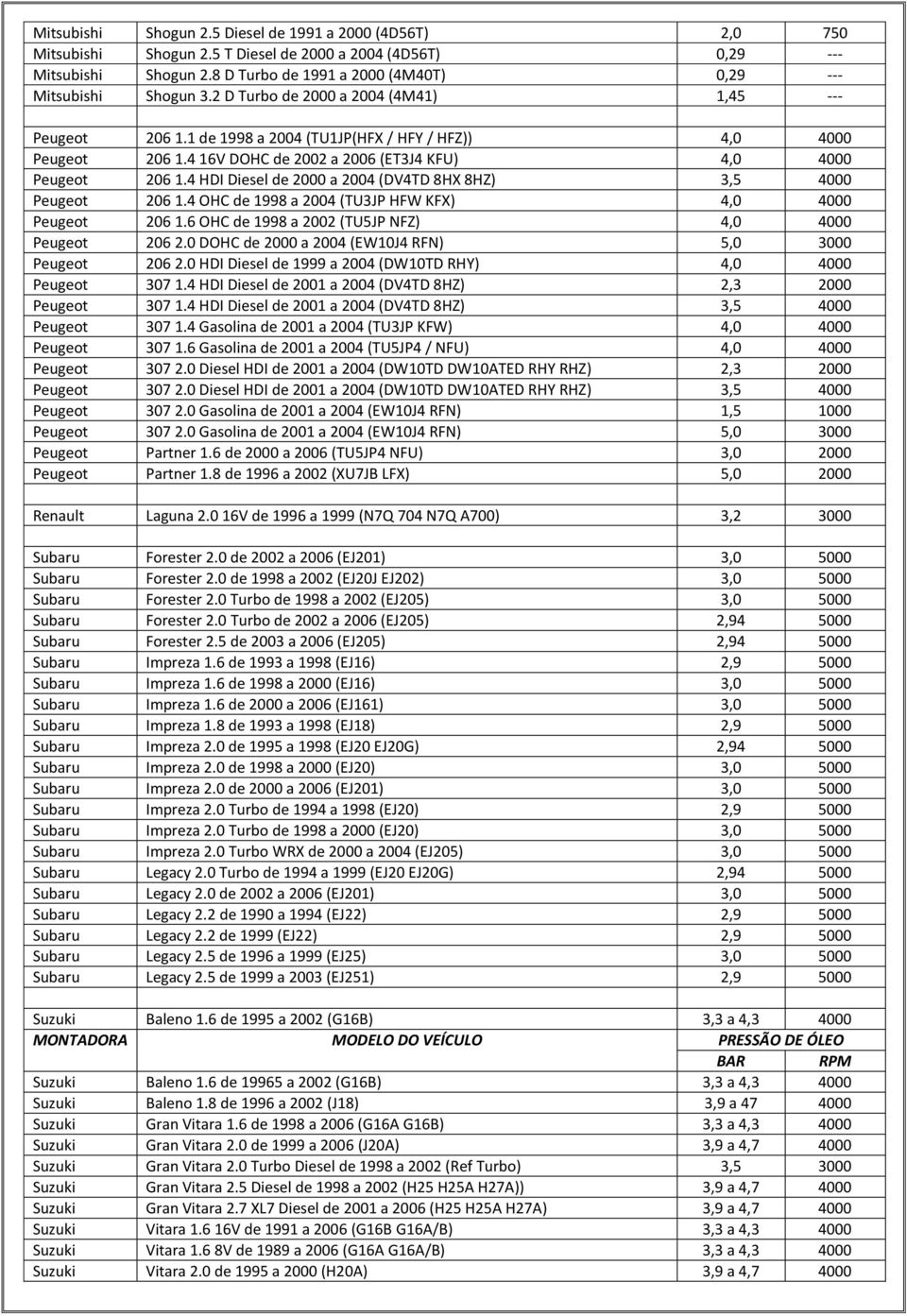 4 16V DOHC de 2002 a 2006 (ET3J4 KFU) 4,0 4000 Peugeot 206 1.4 HDI Diesel de 2000 a 2004 (DV4TD 8HX 8HZ) 3,5 4000 Peugeot 206 1.4 OHC de 1998 a 2004 (TU3JP HFW KFX) 4,0 4000 Peugeot 206 1.